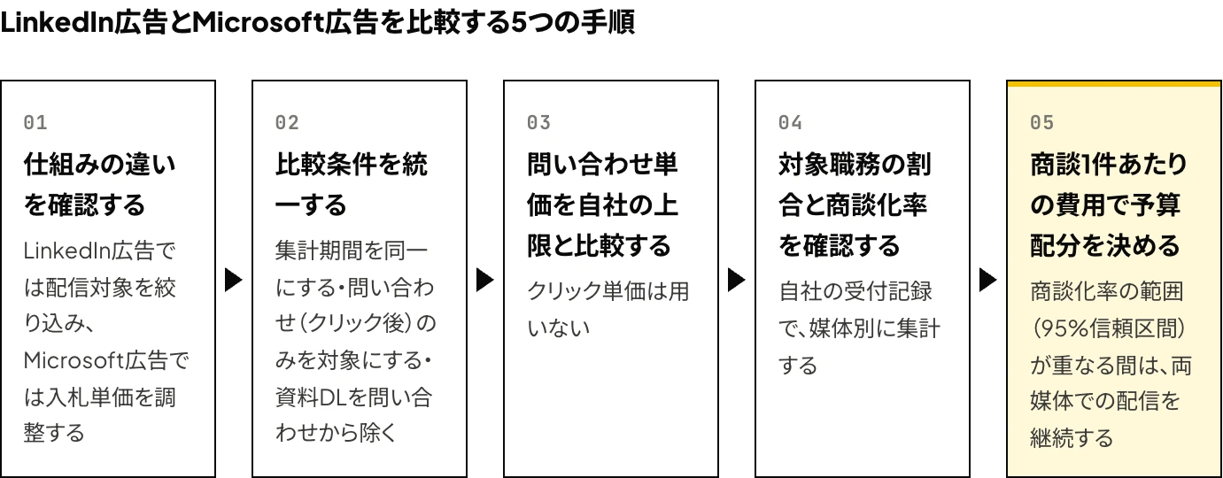 LinkedIn広告と、LinkedInプロフィールターゲティングを設定したMicrosoft広告を比較する5つの手順(仕組みの違いの確認、比較条件の統一、問い合わせ単価と上限の照合、対象職務の割合と商談化率の確認、商談1件あたりの費用に基づく予算配分)を示した図