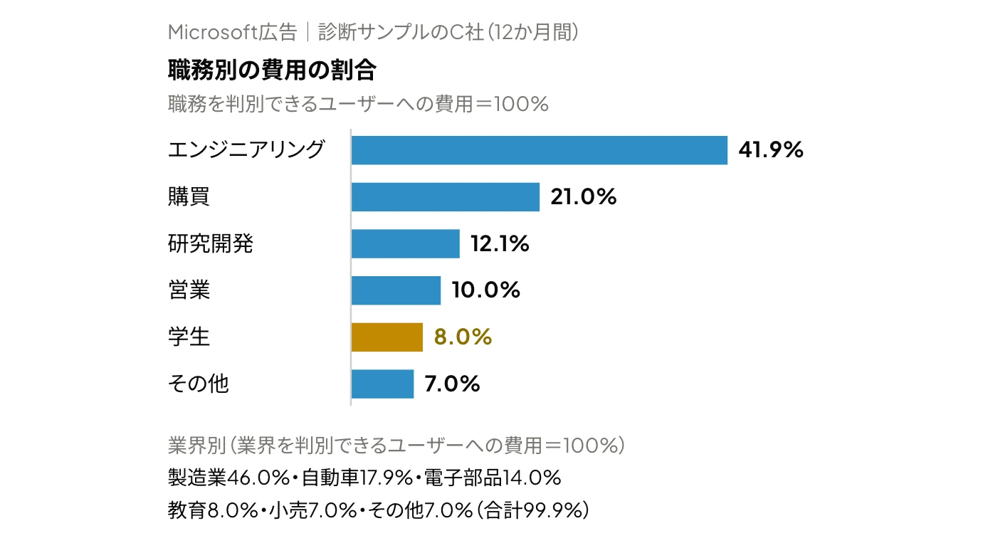 Microsoft広告の職務別の費用の例。診断サンプルとして設定した架空の会社C社の12か月間について、LinkedInのプロフィールで職務を判別できるユーザーへの費用の職務別の割合(エンジニアリング41.9%、購買21.0%、研究開発12.1%、営業10.0%、学生8.0%、その他7.0%)を示したグラフ