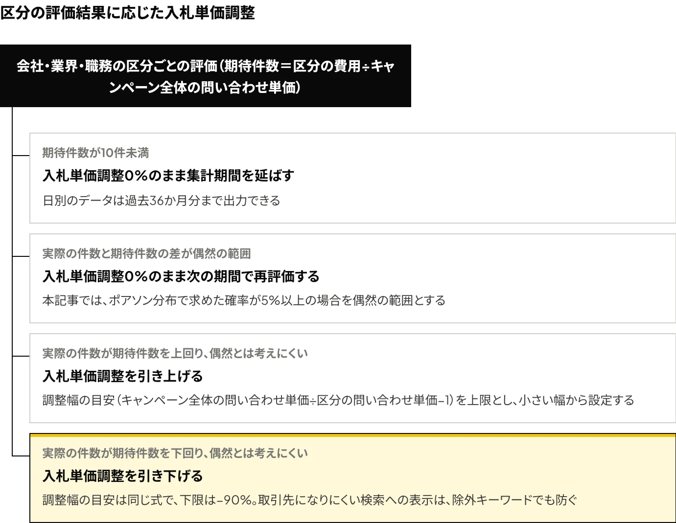 Microsoft広告でLinkedIn プロフィール ターゲティングを使う場合に、会社・業界・職務の区分ごとの評価から入札単価調整の値を決める分岐(期待件数が10件未満の場合は集計期間を延ばす、差が偶然の範囲の場合は調整0%のまま再評価する、実際の件数が期待件数を偶然とは考えにくい差で上回れば引き上げ、下回れば引き下げる)を示した図