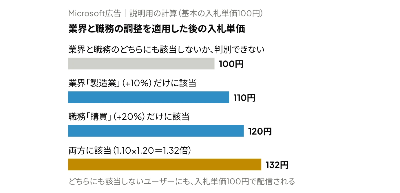Microsoft広告でLinkedIn プロフィール ターゲティングを使い、業界に+10%、職務に+20%の入札単価調整を設定した場合の入札単価の例を示した図。基本の入札単価100円に対し、業界だけに該当するユーザーは110円、職務だけは120円、両方は132円で、どちらにも該当しないユーザーにも入札単価100円で広告が配信される。