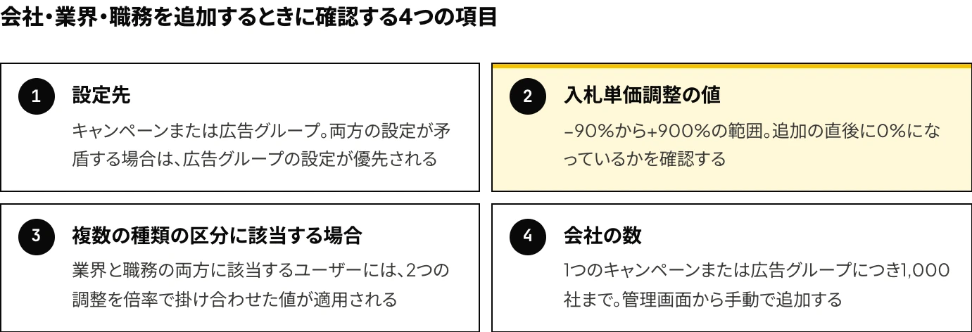 Microsoft広告で会社・業界・職務を追加するときに確認する4つの項目(設定先(キャンペーンまたは広告グループ)、入札単価調整の値(−90%から+900%)、複数の種類の区分に該当する場合の掛け合わせ、会社の数の上限(1,000社))を示した図
