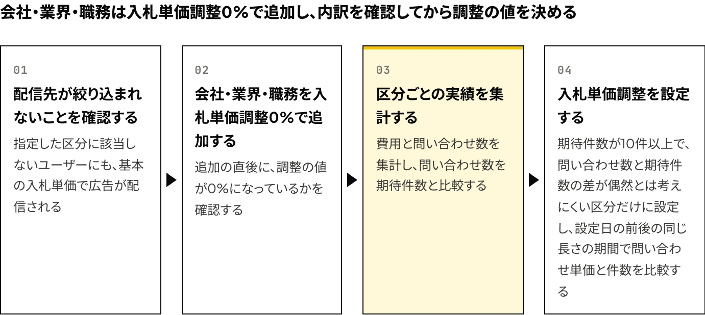 Microsoft広告でLinkedIn プロフィール ターゲティングを使う4つの手順(配信先が絞り込まれないことの確認、会社・業界・職務の入札単価調整0%での追加、区分ごとの実績の集計、期待件数にもとづく調整の値の設定)を示した図