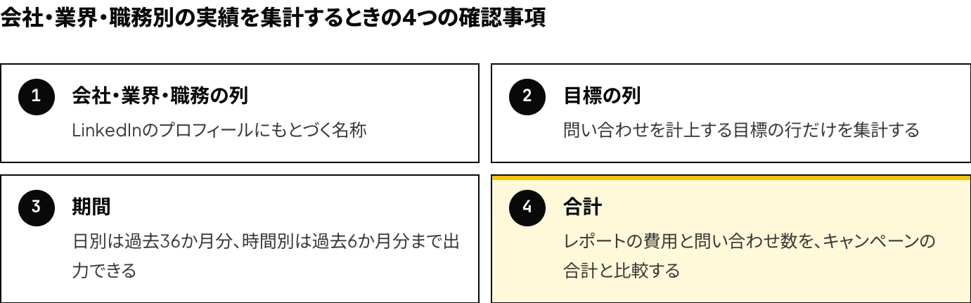 Microsoft広告で会社・業界・職務別の実績を集計するときの4つの確認事項(LinkedInのプロフィールにもとづく会社・業界・職務の列、問い合わせを計上する目標の行だけの集計、出力できる期間(日別36か月・時間別6か月)、レポートとキャンペーンの合計の比較)を示した図