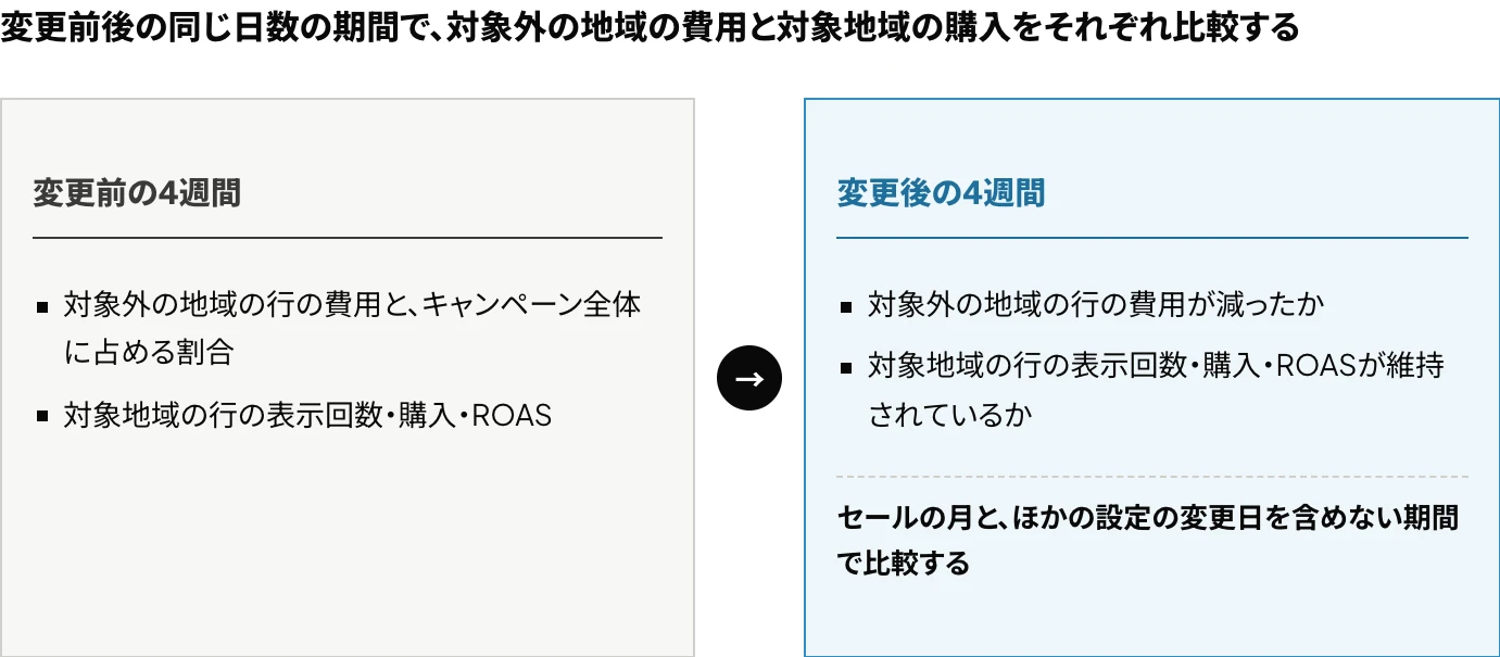 Google広告で地域のオプションの変更や除外地域の登録の前後で同じ日数の期間を取り、対象外の地域の費用と対象地域の購入を比較する手順を示した図