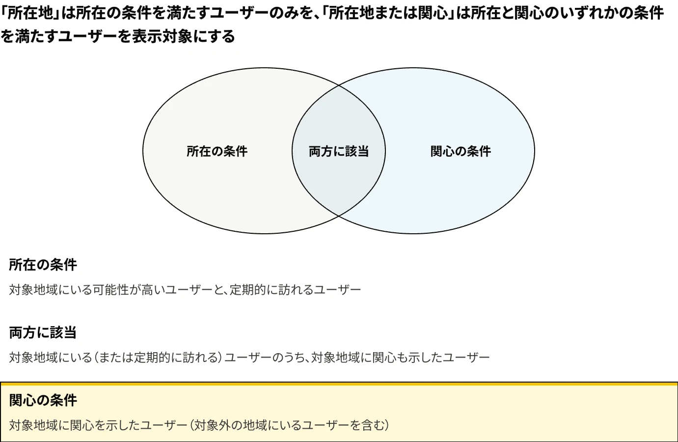 Google広告の地域設定の「所在地」と「所在地または関心」で広告の表示対象になるユーザーの違いを示した図：「所在地」は対象地域にいる可能性が高いユーザーと定期的に訪れるユーザーを、「所在地または関心」はこれに対象地域に関心を示したユーザーを加えて表示対象にする