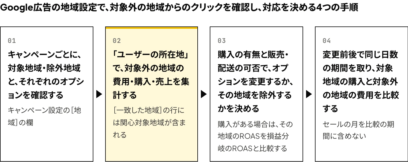 Google広告の地域設定で対象外の地域からのクリックを確認し、対応を決める4つの手順：対象地域・除外地域とオプションの確認、「ユーザーの所在地」による費用・購入・売上の集計、購入の有無と販売・配送の可否による、オプションの変更か地域の除外かの判断、変更前後の比較