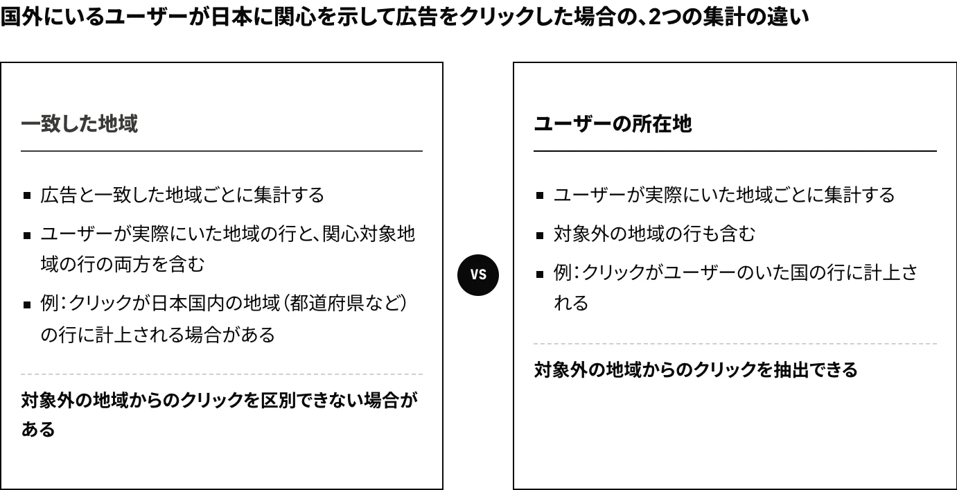 Google広告で地域ごとの成果を集計する「一致した地域」と「ユーザーの所在地」の基準を比較した図：「一致した地域」はユーザーが実際にいた地域と関心対象地域の両方を含み、「ユーザーの所在地」はユーザーが実際にいた地域だけで集計する