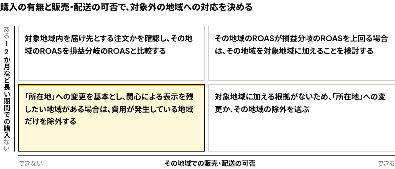 Google広告で対象外の地域からのクリックへの対応を、12か月など長い期間での購入の有無と、その地域での販売・配送の可否の2つの軸で4つに分けた図