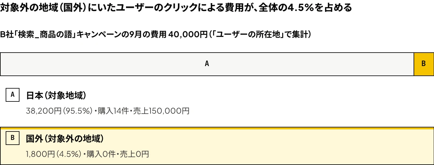 Google広告の検索キャンペーンの費用を「ユーザーの所在地」で日本と国外に分けた図：対象外の地域である国外にいたユーザーのクリックによる費用が全体の4.5%を占め、購入は0件（説明用の架空の数値）