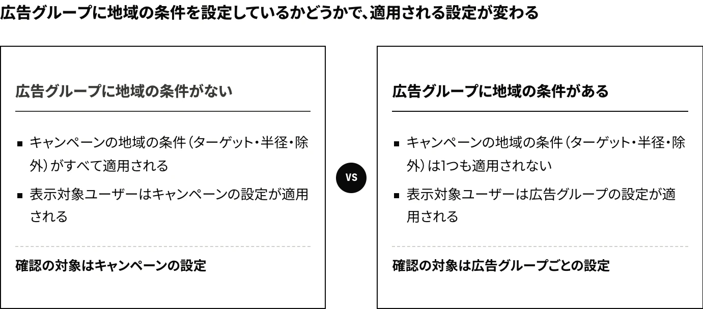 Microsoft広告で、広告グループに地域の条件を設定していない場合と設定している場合を比べた図。設定していない場合はキャンペーンの地域の条件と表示対象ユーザーの設定が適用され、設定している場合はキャンペーンの地域の条件は適用されず、広告グループの設定だけが使われる