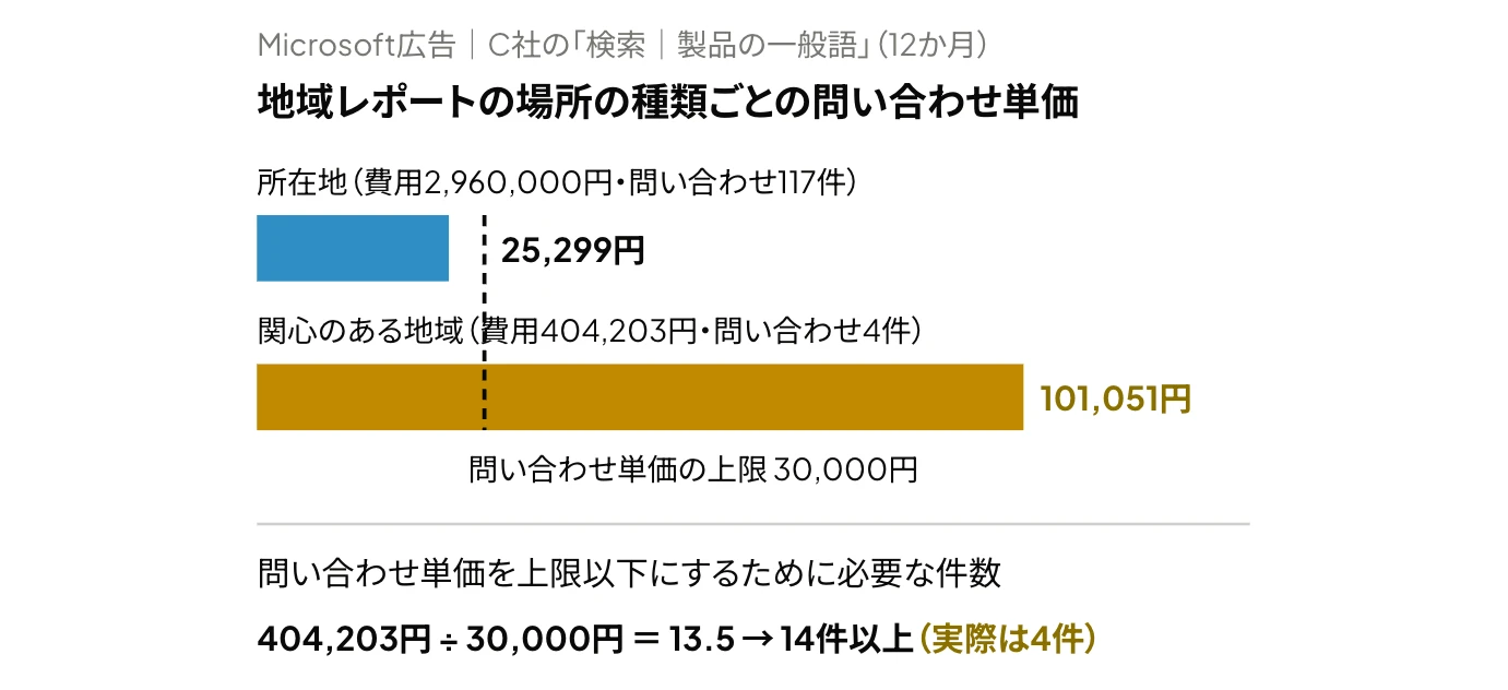 Microsoft広告の地域レポートについて、場所の種類ごとの問い合わせ単価を比べた横棒グラフ。所在地の行は25,299円で問い合わせ単価の上限30,000円を下回り、関心のある地域の行は101,051円でこれを上回る。関心のある地域の行の問い合わせ単価を上限以下にするには14件以上の問い合わせが必要だが、実際は4件である。