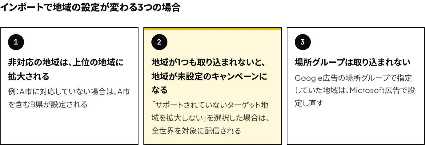 Google広告からMicrosoft広告にキャンペーンをインポートしたときに地域の設定が変わる3つの場合(非対応の地域が上位の地域に拡大される、地域が1つも取り込まれないと地域が未設定のキャンペーンになる、場所グループは取り込まれない)を示した図