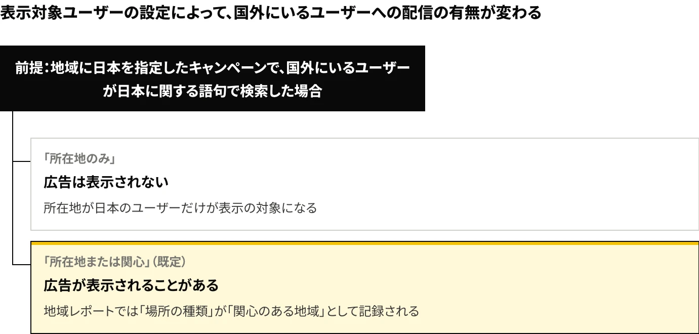 Microsoft広告の地域設定で、表示対象ユーザーを「所在地のみ」にすると国外にいるユーザーには広告が表示されないことと、既定の「所在地または関心」では日本に関する語句で検索した国外のユーザーにも表示される場合があり、その配信は地域レポートで「関心のある地域」に分類されることを示した図