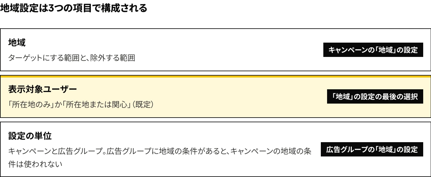 Microsoft広告の地域設定を構成する3つの項目(地域:ターゲットと除外、表示対象ユーザー:「所在地のみ」か「所在地または関心」、設定の単位:キャンペーンと広告グループ)と、各項目を確認する管理画面の箇所を示した図