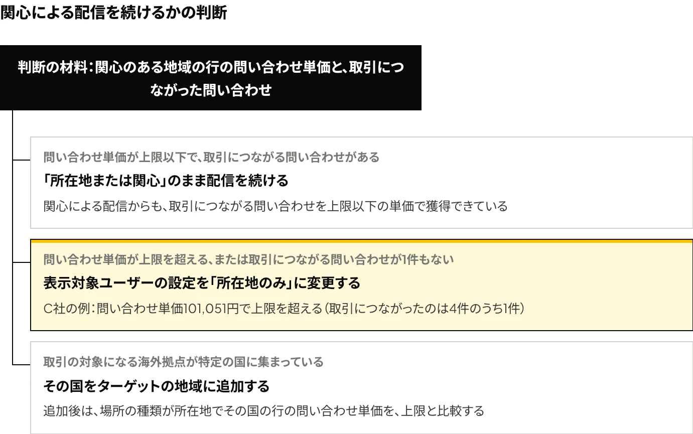 Microsoft広告の地域レポートにある関心のある地域の行について、問い合わせ単価が上限以下か、取引につながる問い合わせがあるかをもとに、次の3つに分かれる判断を示した図:配信を続ける/「所在地のみ」に変更する/取引の対象になる海外拠点が集まる国をターゲットの地域に追加する