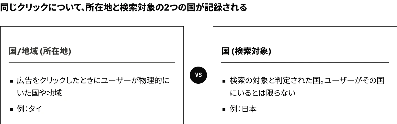 Microsoft広告のレポートで、ユーザーが広告をクリックしたときに実際にいた国を表す「国/地域 (所在地)」の列と、検索の対象と判定された国を表す「国 (検索対象)」の列を比べた図