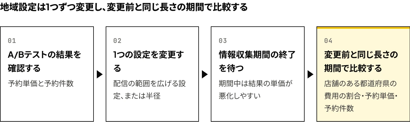 Meta広告の地域設定を変更するときの4つの手順：A/Bテストの結果を確認し、1つの設定を変更し、情報収集期間の終了を待ってから、変更前と同じ長さの期間で店舗のある都道府県の費用の割合・予約単価・予約件数を比較する