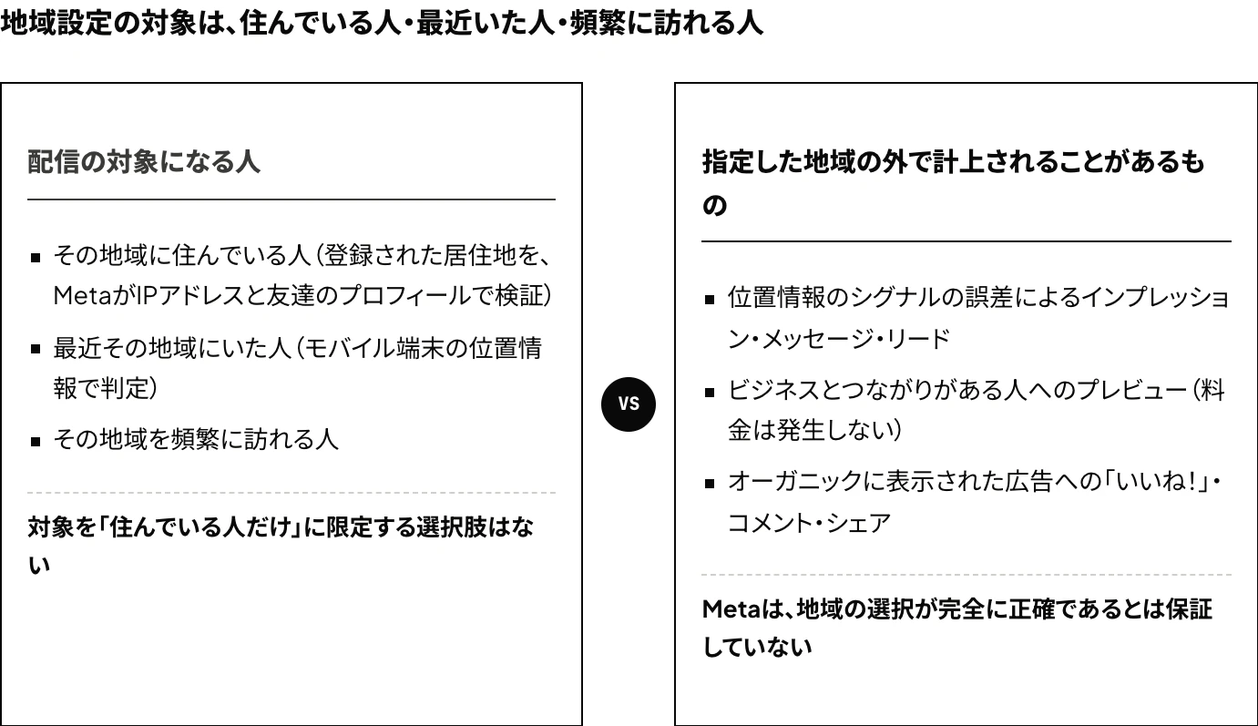 Meta広告の地域設定で配信の対象になる人（その地域に住んでいる人・最近その地域にいた人・頻繁に訪れる人）と、指定した地域の外で計上されることがあるインプレッションや反応を対比した図