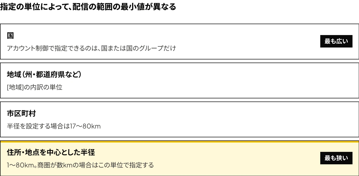 Meta広告の地域設定で指定できる単位（国・地域・市区町村・住所を中心とした半径）と配信の範囲を示した図：Marketing APIの仕様では、設定できる半径は、市区町村を中心とする場合が17〜80km、住所や地点を中心とする場合が1〜80km