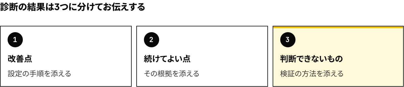 Meta広告アカウント診断の結果の伝え方：改善点には設定の手順を、続けてよい点にはその根拠を、判断できないものには検証の方法を添える