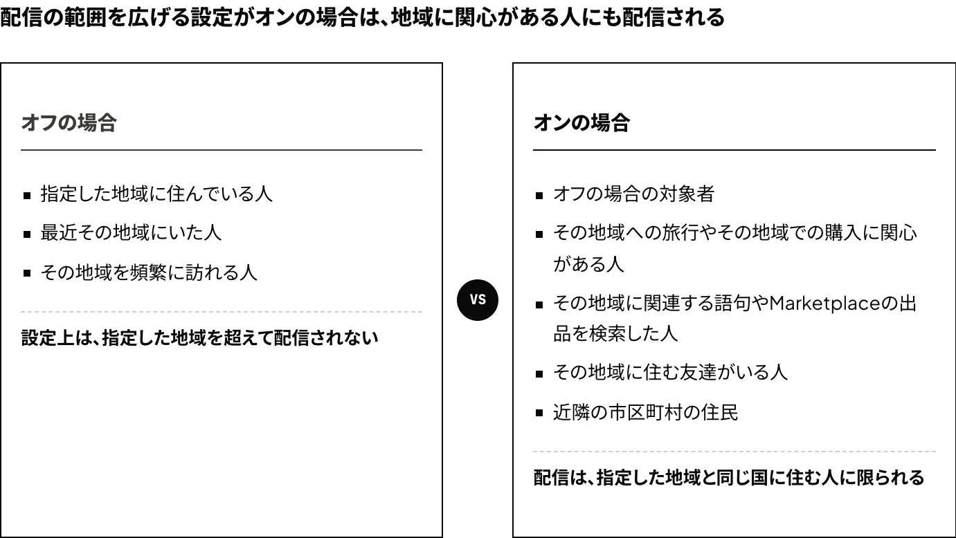 Meta広告の地域設定で[広告に反応する可能性が高い人へのリーチを増やす]のオンとオフで配信対象を対比した図：オンにすると、指定した市区町村に関心がある人や近隣の市区町村の住民にも配信される