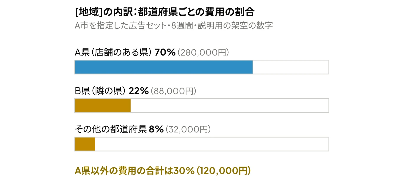 Meta広告で、A市を指定した広告セットの費用を、[地域]の内訳で都道府県ごとに集計した横棒グラフ：店舗のあるA県が70%、隣のB県が22%、その他の都道府県が8%（説明用の架空の数字）