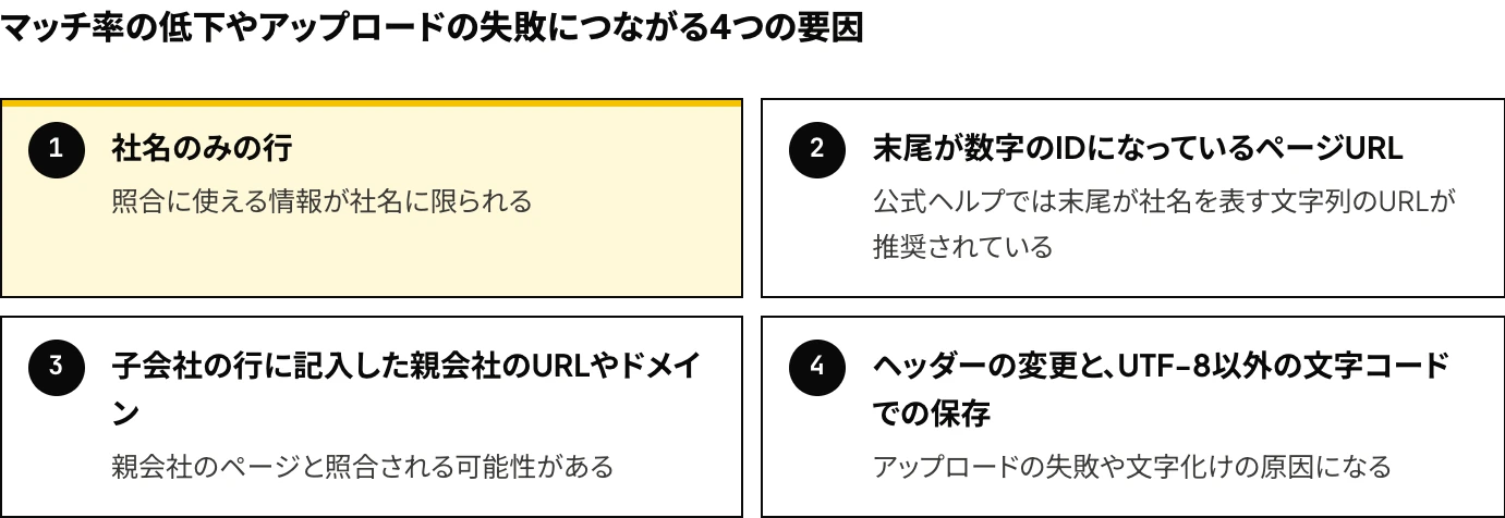 LinkedInの会社リストでマッチ率の低下やアップロードの失敗につながる4つの要因：社名のみの行、末尾が数字のIDになっているLinkedIn会社・団体ページのURL、子会社の行に記入した親会社のURLやドメイン、ヘッダーの変更とUTF-8以外の文字コードでの保存を示した図