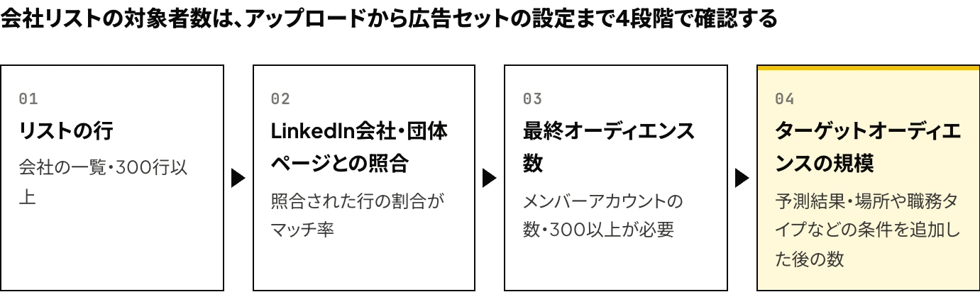 LinkedInマッチドオーディエンスの会社リストを使う際の4段階の確認：リストの行、LinkedIn会社・団体ページとの照合（マッチ率）、最終オーディエンス数、広告セットの予測結果に表示されるターゲットオーディエンスの規模を示した図