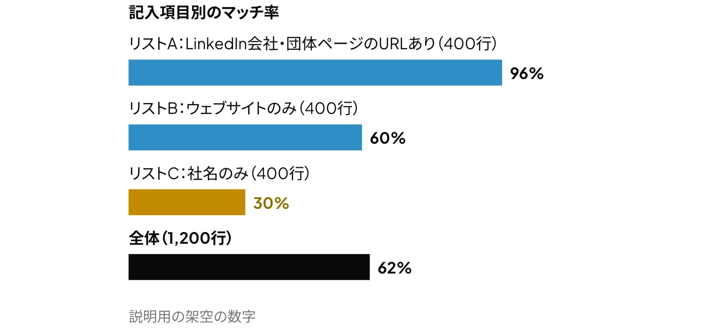 LinkedInの会社リストを記入項目別に3つに分けた場合のマッチ率の例：LinkedIn会社・団体ページのURLありのリストは96%、ウェブサイトのみは60%、社名のみは30%、全体は62%であることを示したグラフ