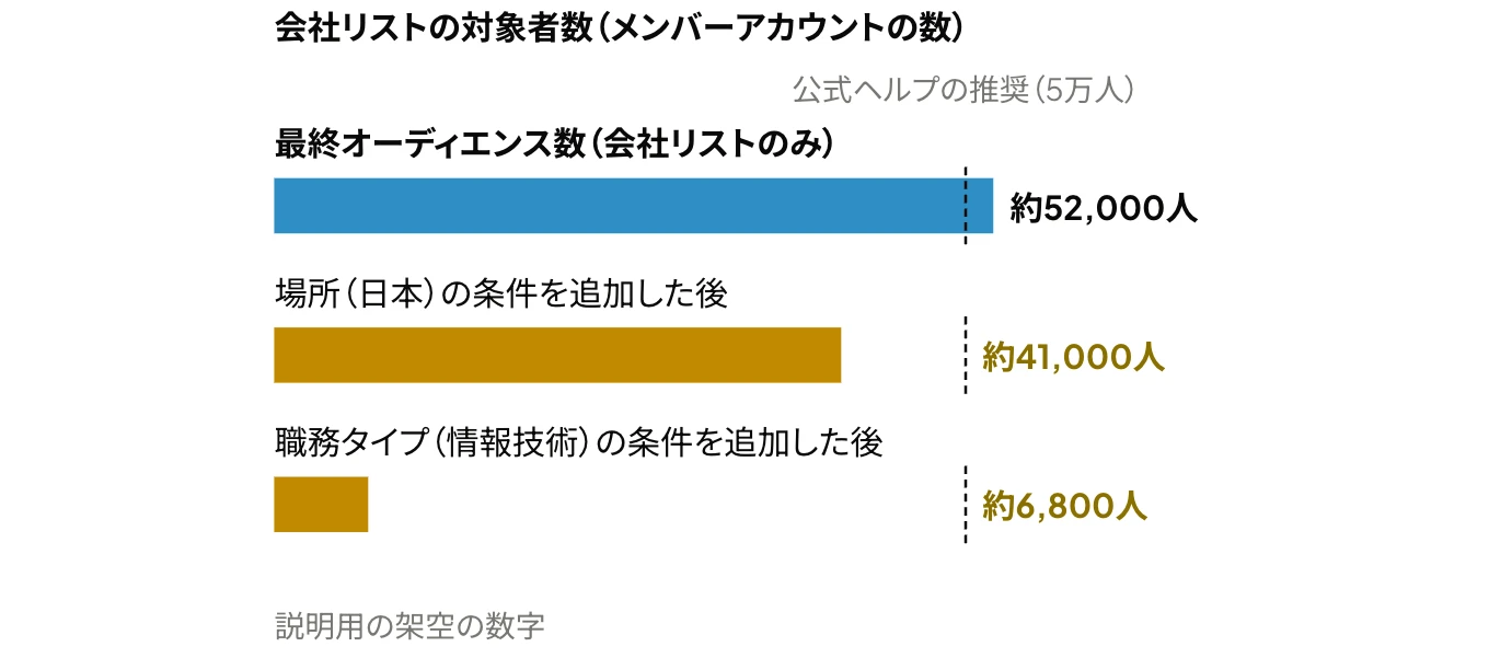LinkedIn会社リストにおける対象者数の推移の例：最終オーディエンス数約52,000人が、場所の条件の追加後に約41,000人、職務タイプの条件の追加後に約6,800人となり、公式ヘルプの推奨5万人を下回ることを示したグラフ