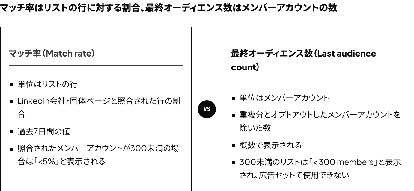 LinkedInのマッチドオーディエンスにおけるマッチ率と最終オーディエンス数の違い：マッチ率は会社リストの行がLinkedIn会社・団体ページと照合された割合、最終オーディエンス数は対象にできるメンバーアカウントの数であることを示した図