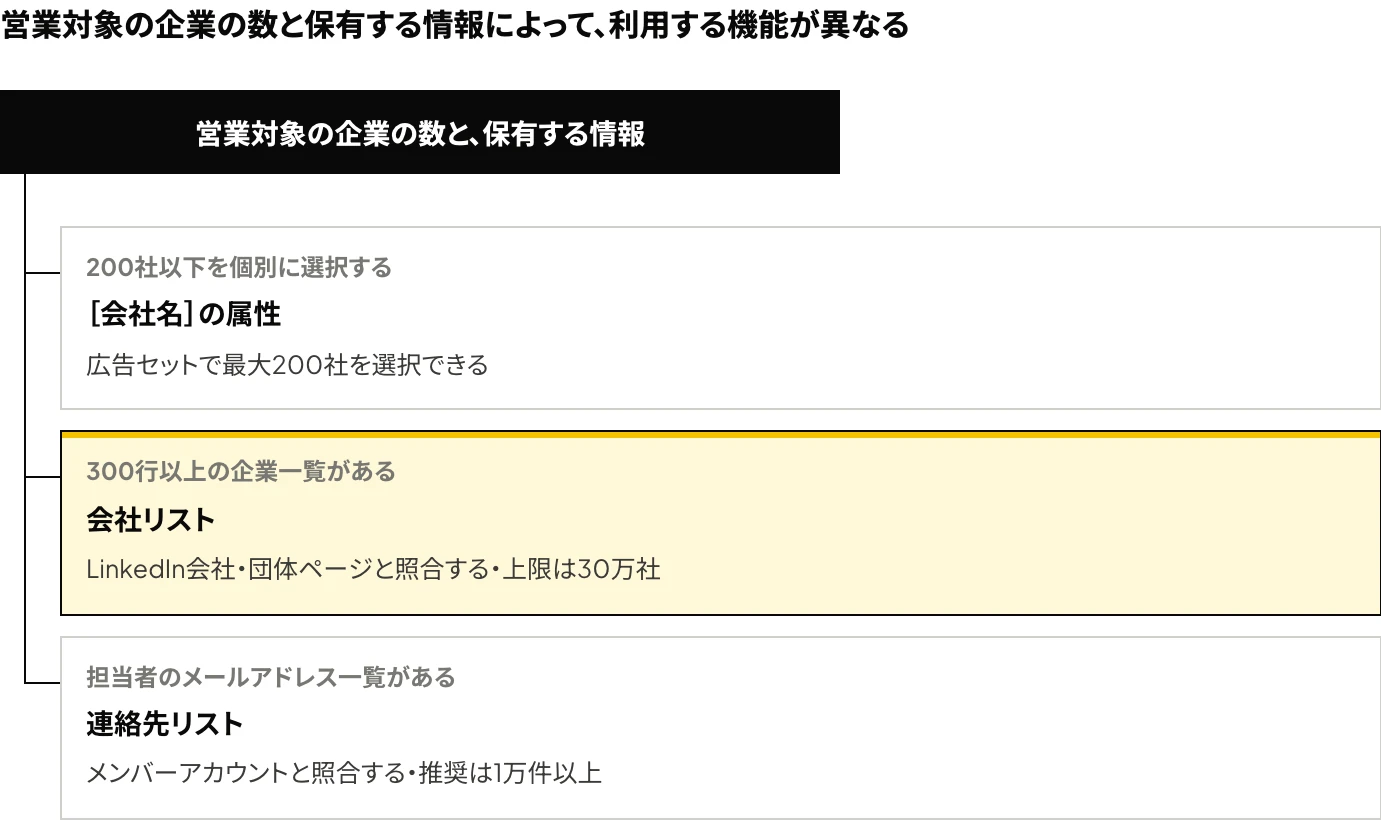 LinkedInで営業対象の企業に配信する機能の選択基準：200社以下は［会社名］の属性、300行以上の企業一覧は会社リスト、担当者のメールアドレス一覧は連絡先リストを使うことを示した判断フロー図