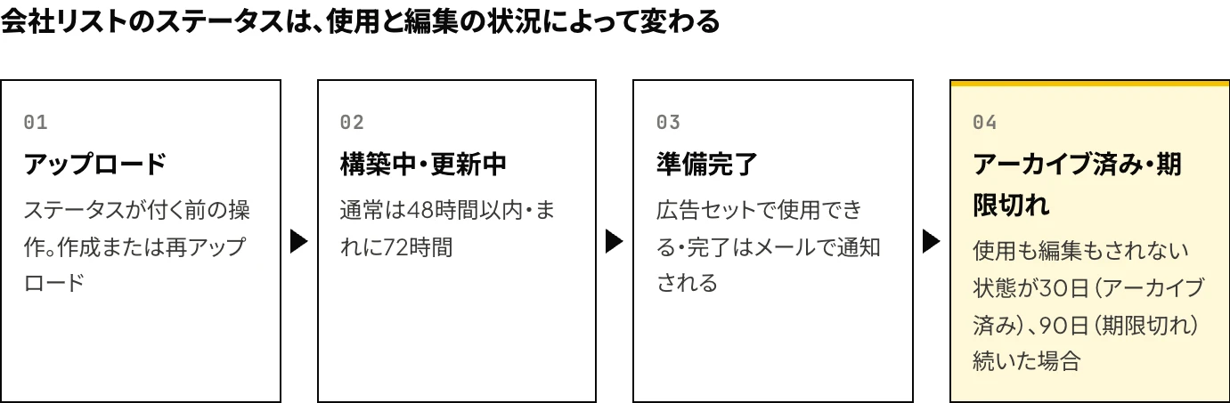 LinkedInマッチドオーディエンスのステータスの推移：アップロード後の構築中または更新中、準備完了、アーカイブ済みまたは期限切れの順と、処理時間・移行までの日数を示した図