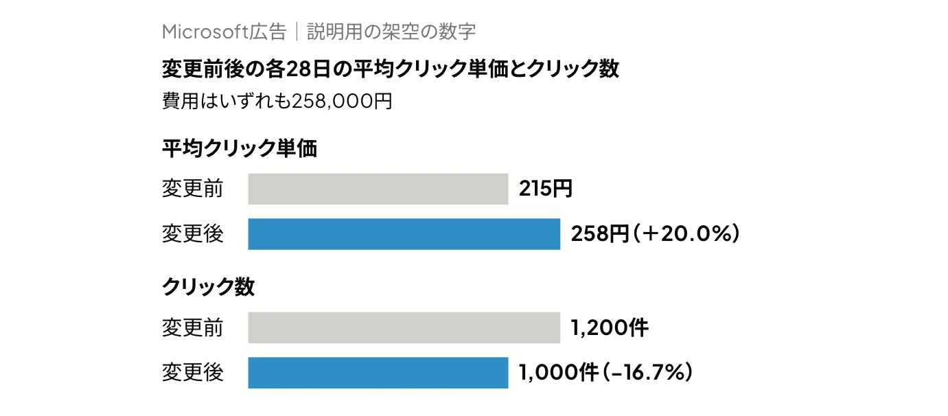 Microsoft広告で上限CPCを削除した前後の各28日間(変更日から2週間を除く)で、費用が同じまま、平均クリック単価が215円から258円に20.0%上がり、クリック数が1,200件から1,000件に16.7%減った例を示した横棒グラフ(説明用の架空の数字)