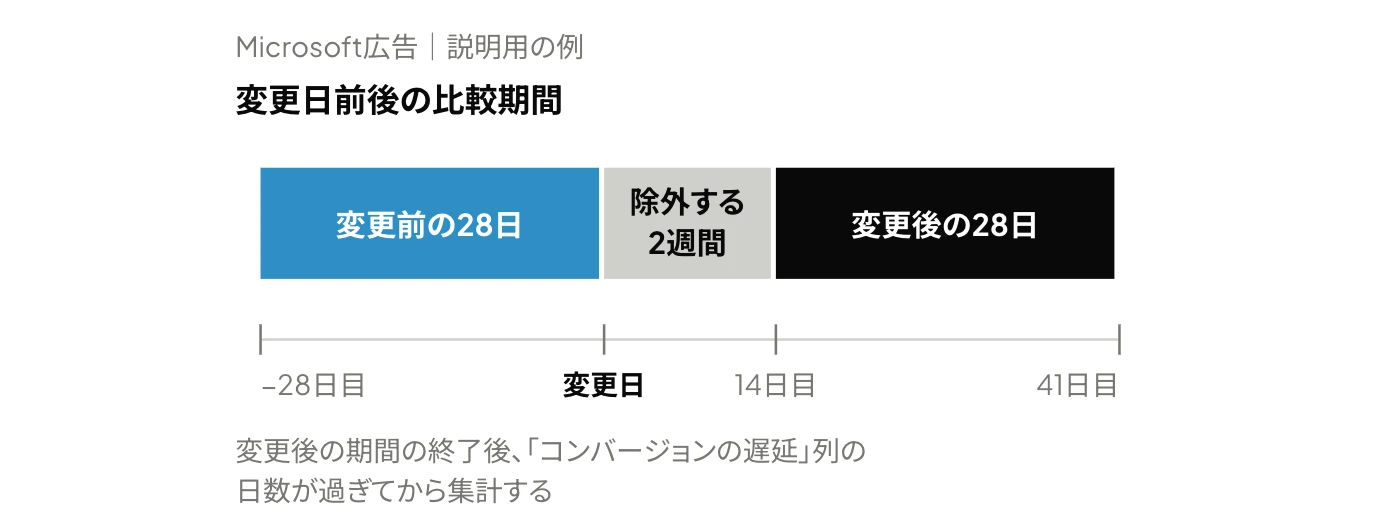 Microsoft広告で上限CPCの設定を変更した日の前後について、変更前の28日と、変更日から2週間を除いた変更後の28日を比較する期間の設定を示した時間軸の図