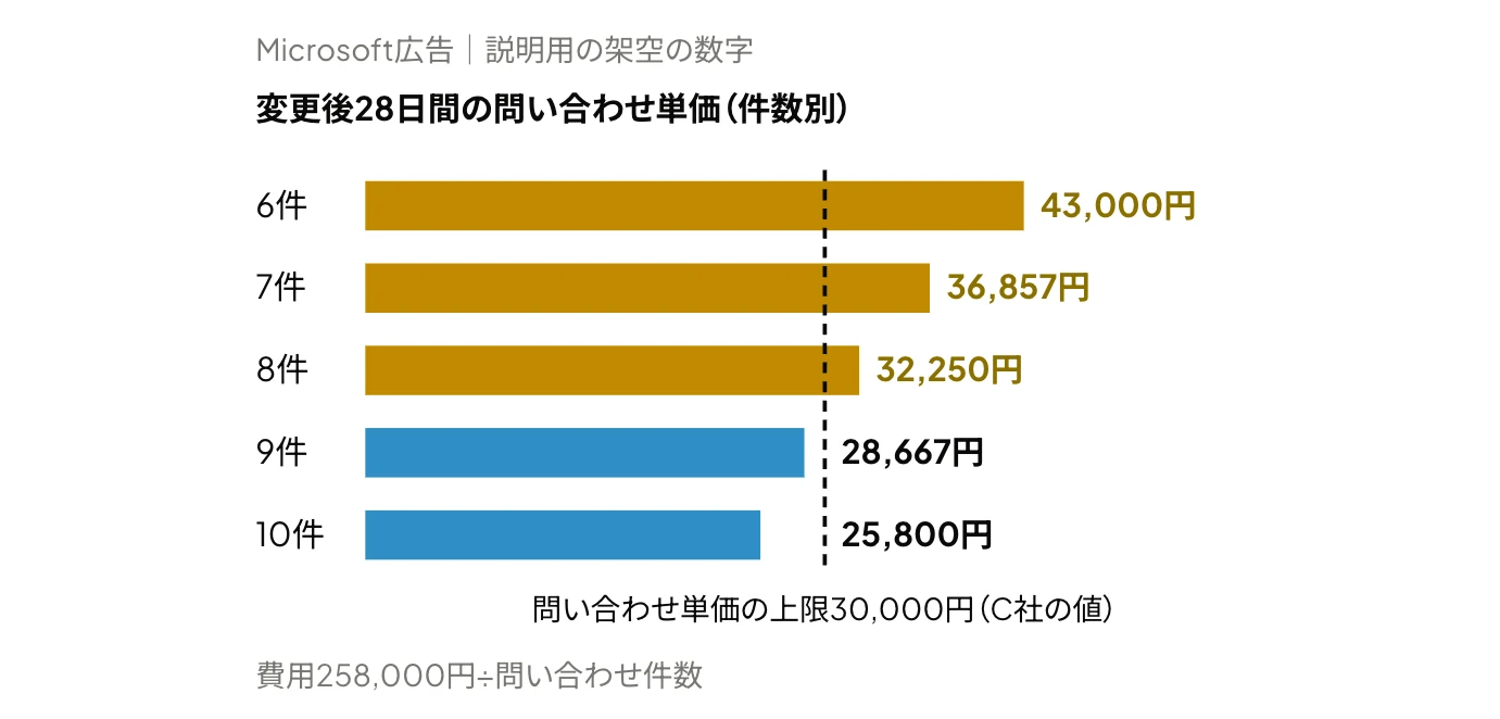 Microsoft広告で上限CPCを削除した後の28日間(変更日から2週間を除く)について、問い合わせが6〜10件の場合の問い合わせ単価(43,000〜25,800円)を、C社が定めた問い合わせ単価の上限30,000円と比較した横棒グラフ(説明用の架空の数字)