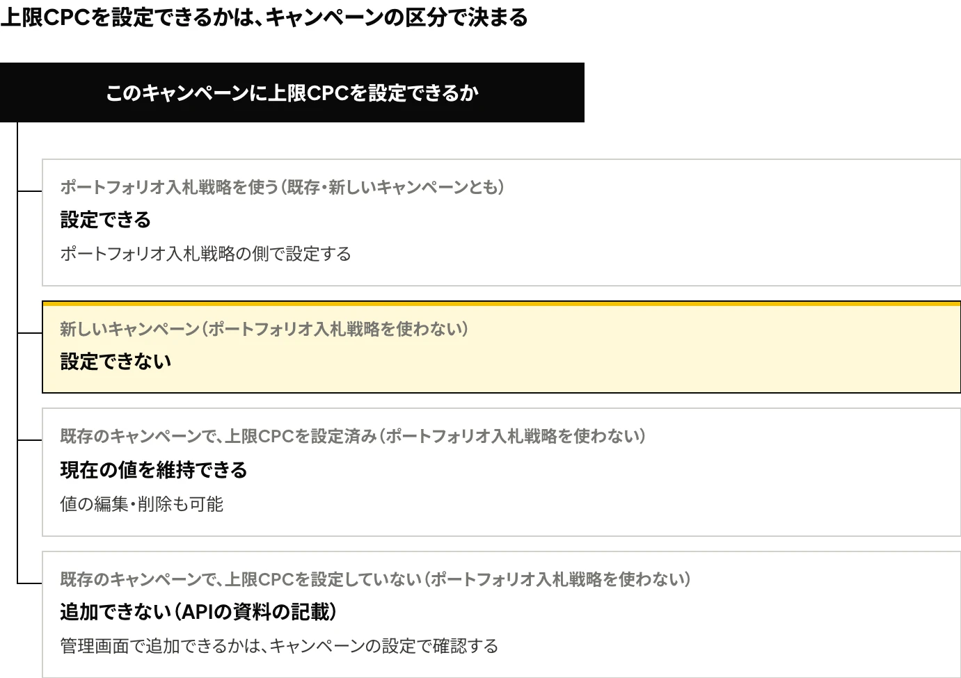 Microsoft広告で上限CPCを設定できるかを、キャンペーンの4つの区分(ポートフォリオ入札戦略を使うもの、2026年10月1日以降に作成してポートフォリオ入札戦略を使わないもの、同日より前に作成して上限CPCを設定済みのもの、同日より前に作成して上限CPCを設定していないもの)で示した図