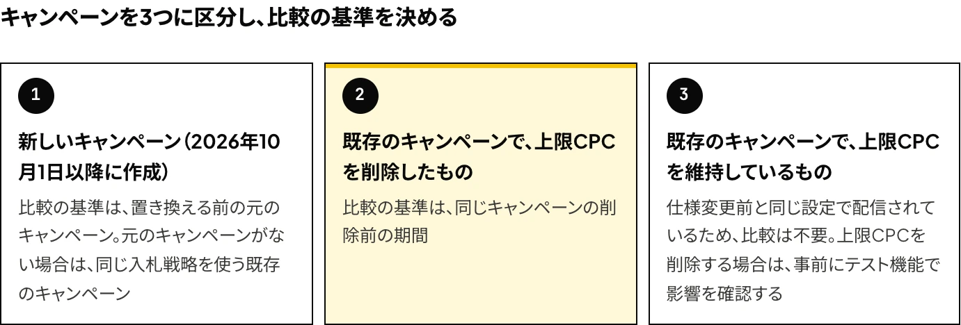 Microsoft広告の上限CPCの仕様変更について、キャンペーンを、新しいキャンペーン、上限CPCを削除した既存のキャンペーン、上限CPCを維持している既存のキャンペーンの3つに区分し、それぞれの比較の基準を示した図