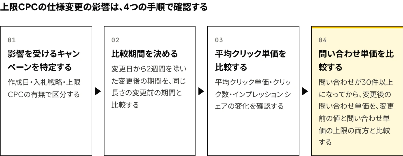 Microsoft広告の上限CPCの仕様変更後に、クリック単価と問い合わせ単価を確認する4つの手順(影響を受けるキャンペーンの特定、比較期間の決定、平均クリック単価の比較、問い合わせ単価の比較)を示した図