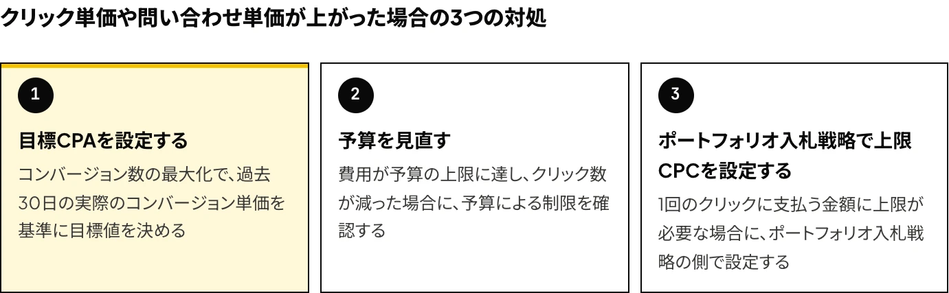 Microsoft広告で上限CPCの仕様変更後にクリック単価や問い合わせ単価が上がった場合の3つの対処(目標CPAの設定、予算の見直し、ポートフォリオ入札戦略での上限CPCの設定)を示した図