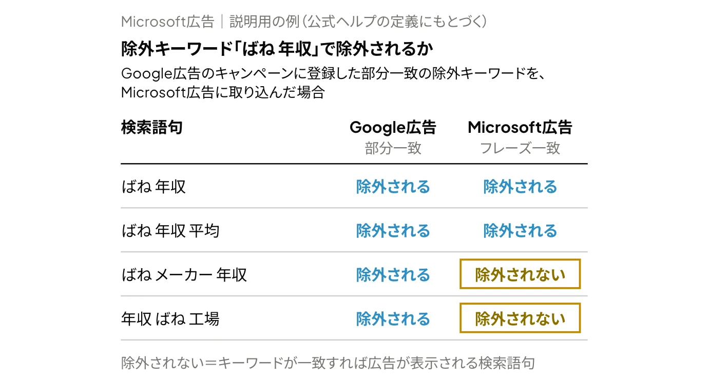 Google広告の部分一致の除外キーワード「ばね 年収」をMicrosoft広告に取り込むとフレーズ一致になり、語の間にほかの語が入る「ばね メーカー 年収」や、語順が異なる「年収 ばね 工場」が除外されないことを示した図(除外キーワードの一致の種類:Microsoft広告とGoogle広告の違い)