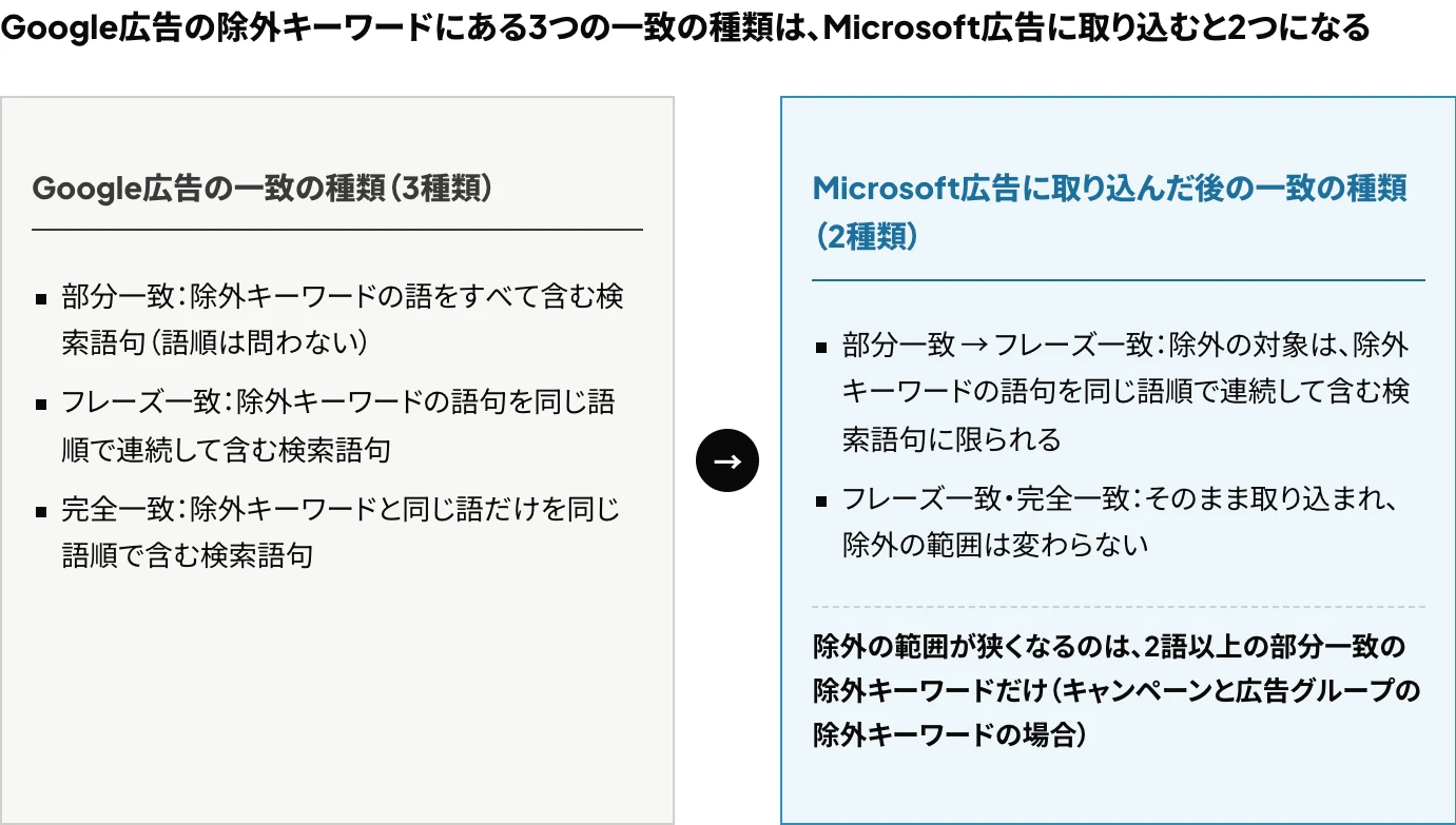 Google広告の除外キーワードの一致の種類(部分一致・フレーズ一致・完全一致)のうち、Microsoft広告に取り込むと変わるのは部分一致(フレーズ一致になる)だけで、除外の範囲が狭くなるのは2語以上の部分一致の除外キーワードに限られることを示した図
