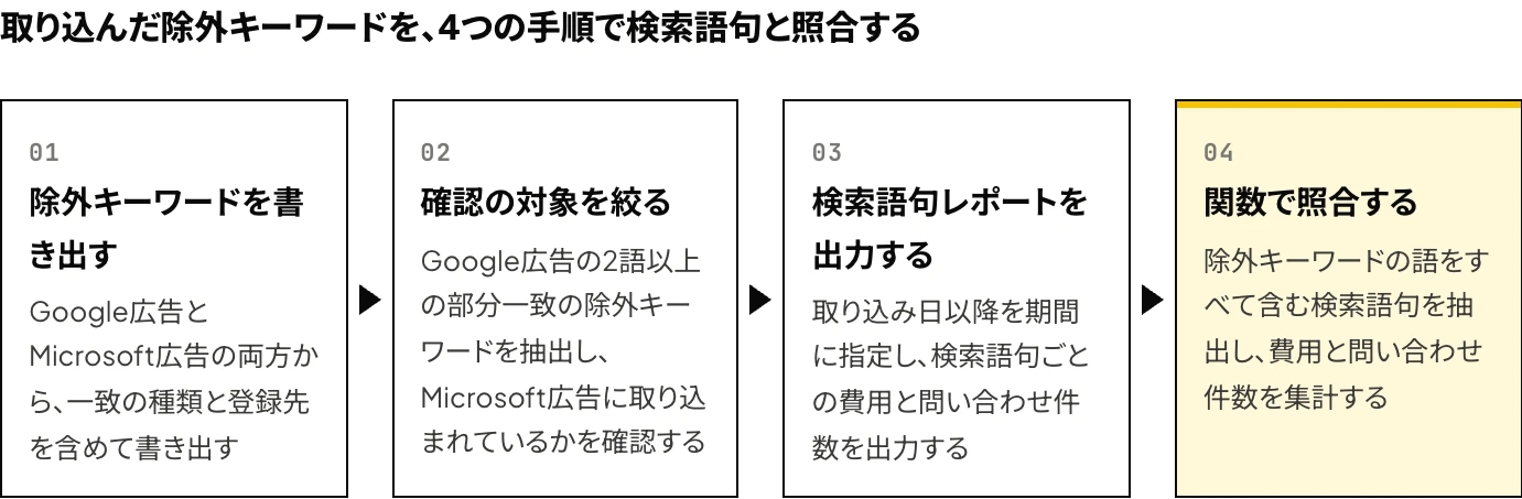 Google広告からMicrosoft広告に取り込んだ除外キーワードが機能しているかを確認する4つの手順(Google広告・Microsoft広告両方の除外キーワードの書き出し、2語以上の部分一致の除外キーワードの抽出、取り込み日以降の検索語句レポートの出力、関数による照合)を示した図