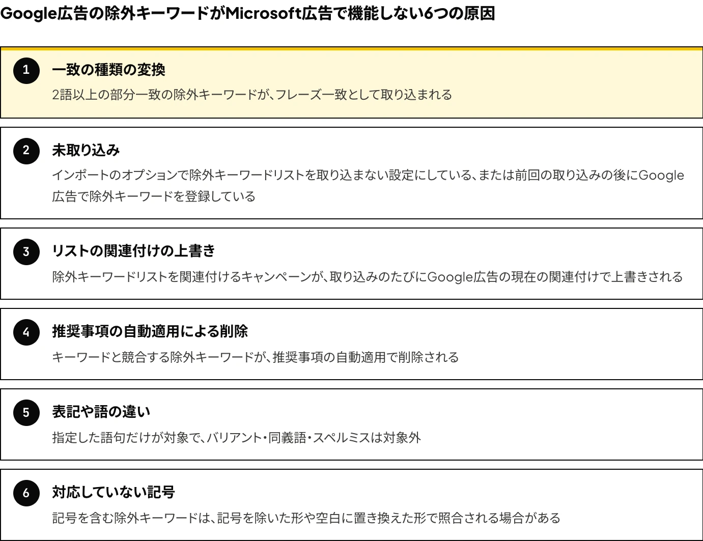 Google広告の除外キーワードがMicrosoft広告で機能しない6つの原因(2語以上の部分一致がフレーズ一致に変わる一致の種類の変換、未取り込み、リストの関連付けの上書き、推奨事項の自動適用による削除、表記や語の違い、対応していない記号)を示した図