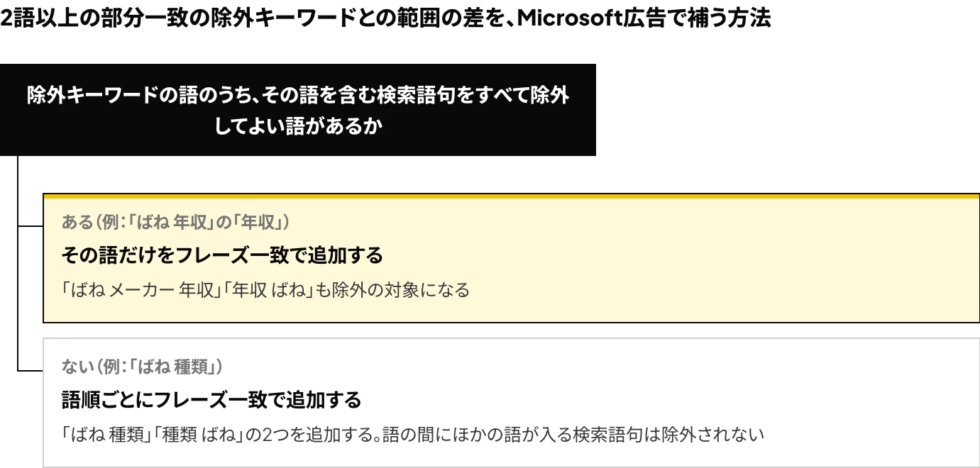 Google広告の2語以上の部分一致の除外キーワードとの範囲の差をMicrosoft広告で補う2つの方法(その語を含む検索語句をすべて除外してよい語は、その語だけをフレーズ一致で追加し、そのような語がない場合は語順ごとにフレーズ一致で追加する)を示した図