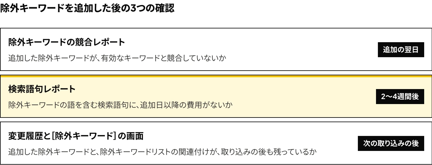 除外キーワードをMicrosoft広告で追加した後に行う3つの確認（追加の翌日：除外キーワードの競合レポート／2〜4週間後：検索語句レポート／次の取り込みの後：変更履歴と［除外キーワード］の画面）を示した図