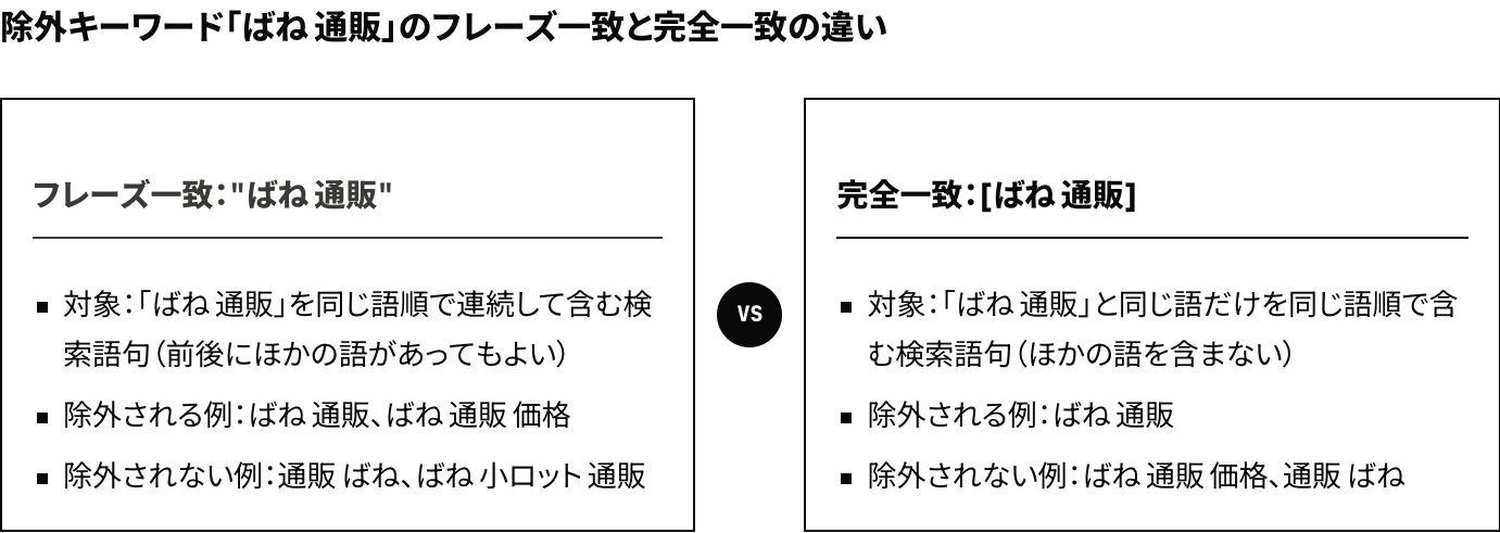 除外キーワード「ばね 通販」を例に、同じ語順で連続して含む検索語句を前後にほかの語があっても除外するフレーズ一致と、ほかの語を含まない検索語句だけを除外する完全一致を比較した図(Microsoft広告で指定できる除外キーワードの2つの一致の種類)