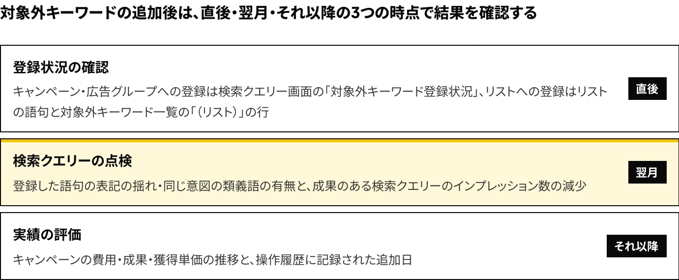 Yahoo!広告(現在のLINEヤフー広告)で除外キーワード(対象外キーワード)を追加した後に確認する3つの時点(直後の登録状況、翌月の検索クエリーレポート、それ以降の実績と操作履歴)を示した図