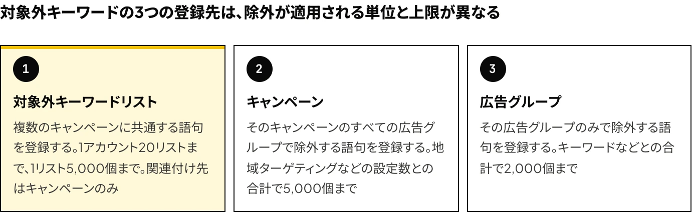 Yahoo!広告(現在のLINEヤフー広告)の除外キーワード(対象外キーワード)の3つの登録先(対象外キーワードリスト・キャンペーン・広告グループ)について、除外が適用される単位と上限を示した図