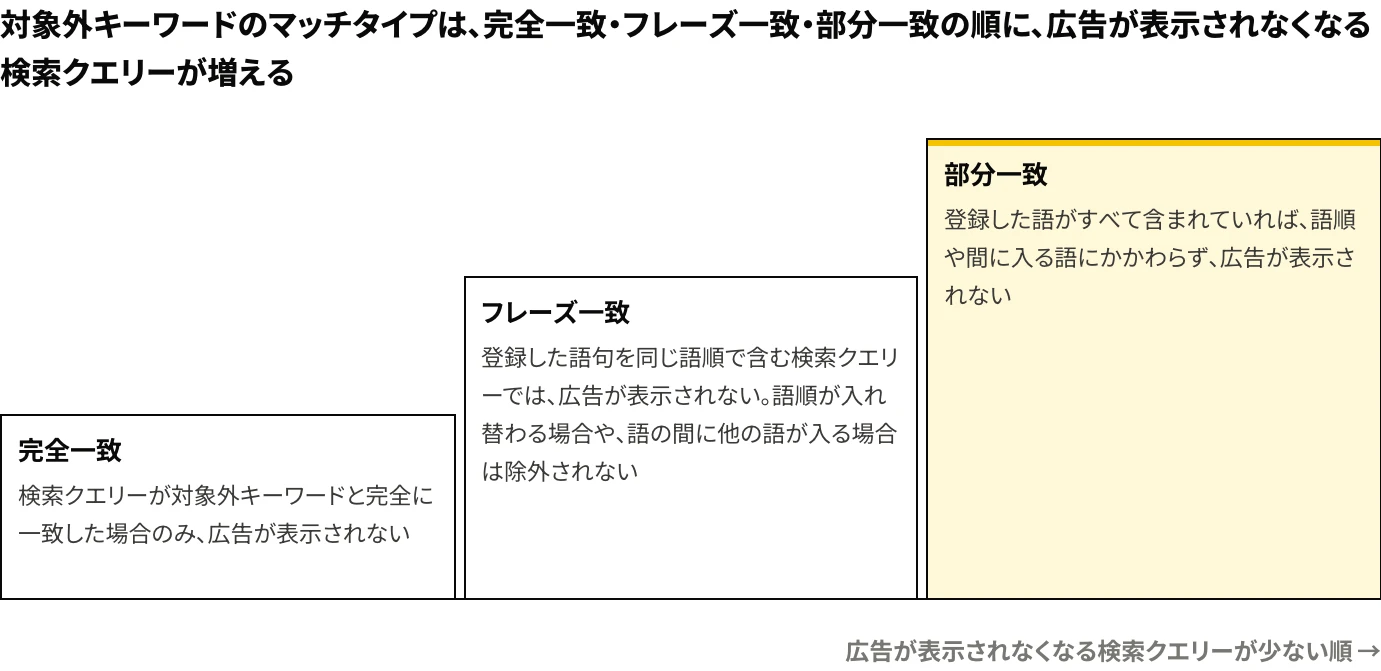 Yahoo!広告(現在のLINEヤフー広告)の除外キーワード(対象外キーワード)の3つのマッチタイプ(完全一致・フレーズ一致・部分一致)について、広告が表示されなくなる検索クエリーの違いと、類似パターンが反映されない点を示した図